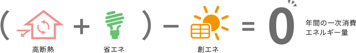 （高断熱＋省エネ）－創エネ＝年間の一時消費エネルギー量